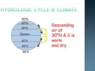 Hydrologic cycle & climateAir cools asit rises; sinks30°N and S