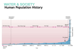 Human Population HistoryWATER & SOCIETY