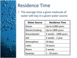 Residence Time The average time a given molecule of water will stay in a given water source  1 - 10 years Swamps 2 weeks Rivers 10 years Lakes 10 days Atmosphere 2 weeks - 1 year Soil  2 weeks - 1000 years Groundwater Up to 1000 years Glacier/Iceberg Up to 4,000 years Ocean Residence Time Water Source 