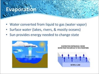 Evaporation  Water converted from liquid to gas (water vapor) Surface water (lakes, rivers, & mostly oceans)  Sun provides energy needed to change state 