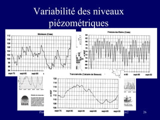 Pierre-Alain ROCHE HYDROLOGIE Hydrogéologie2 26
Variabilité des niveaux
piézométriques
 