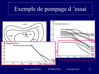 Pierre-Alain ROCHE HYDROLOGIE Hydrogéologie2 42
Exemple de pompage d ’essai
 