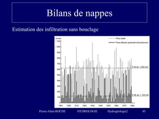 Pierre-Alain ROCHE HYDROLOGIE Hydrogéologie2 45
Bilans de nappes
Estimation des infiltration sans bouclage
 