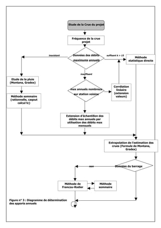 Etude de la Crue du projet




                                              Fréquence de la crue
                                                    projet



                           inexistant          Données des débits        suffisant k > 15
                                                                                                 Méthode
                                               maximums annuels                             statistique directe



                                                    insuffisant

 Etude de la pluie
(Montana, Gradex)
                                                                                Corrélation
                                             max annuels nombreux                 linéaire
                                               sur station voisine              (extension
Méthode sommaire                                                                 valeurs)
(rationnelle, caqout
      calcul tc)



                                          Extension d’échantillon des
                                            débits max annuels par
                                           utilisation des débits max
                                                    mensuels




                                                                           Extrapolation de l’estimation des
                                                                             crues (Formule de Montana,
                                                                                       Gradex)




                                                            non                 Données du barrage




                                          Méthode de                  Méthode
                                        Francou-Rodier               sommaire



Figure n° 3 : Diagramme de détermination
des apports annuels
 