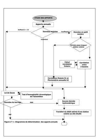 ETUDE DES APPORTS


                                         Apports annuels

               Suffisant k > 15
                                                Données modules       insuffisant k < 15   Données en petit
                                                                                              nombre


                                              Inexistant



                                                                                   Période assez longue/
                                                                                       station voisine




                                                                           Calcul                Corrélation
                                                                        corrélation                 entre
                                                                          linéaire                2 bassins




                                                       Corrélation Module S1 et
                                                       Pluviométrie annuelle S2




Loi de Gauss
                     Test d’homogénéité chronologique
                              de l’échantillon

                                                                       Aucune donnée
Données du barrage                non                                  hydromètrique




                                                                Transfert du débit estimé d’une station
     oui                                                                 voisine au site étudié



Figure n° 1 : Diagramme de détermination des apports annuels
 