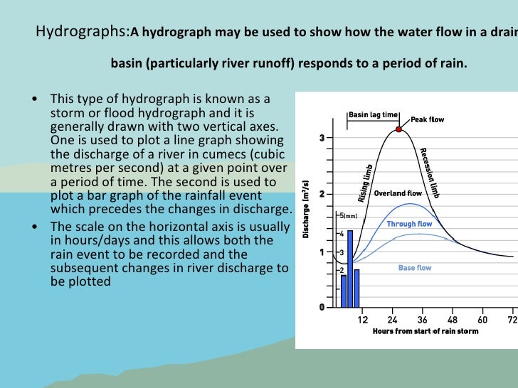 Hydrology