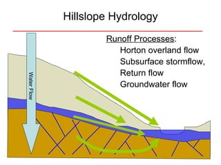 Water Flow Hillslope Hydrology Runoff Processes : Horton overland flow Subsurface stormflow, Return flow Groundwater flow 
