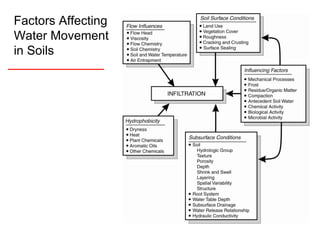 Factors Affecting Water Movement in Soils 