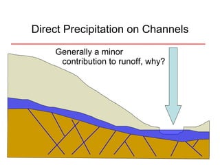 Generally a minor contribution to runoff, why? Direct Precipitation on Channels 