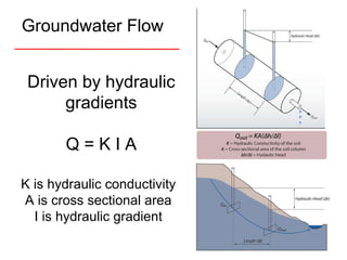 Groundwater Flow Driven by hydraulic gradients Q = K I A K is hydraulic conductivity A is cross sectional area I is hydraulic gradient 