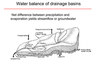 Water balance of drainage basins Net difference between precipitation and evaporation yields streamflow or groundwater recharge 