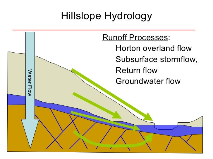 Hydrology
