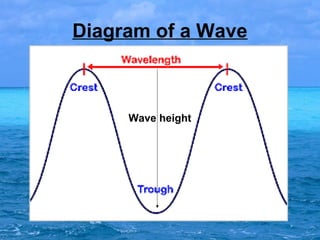 Diagram of a Wave

Wave height

 