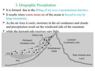 Comprehensive Overview of Precipitation Forms, Types, and Measurement ...
