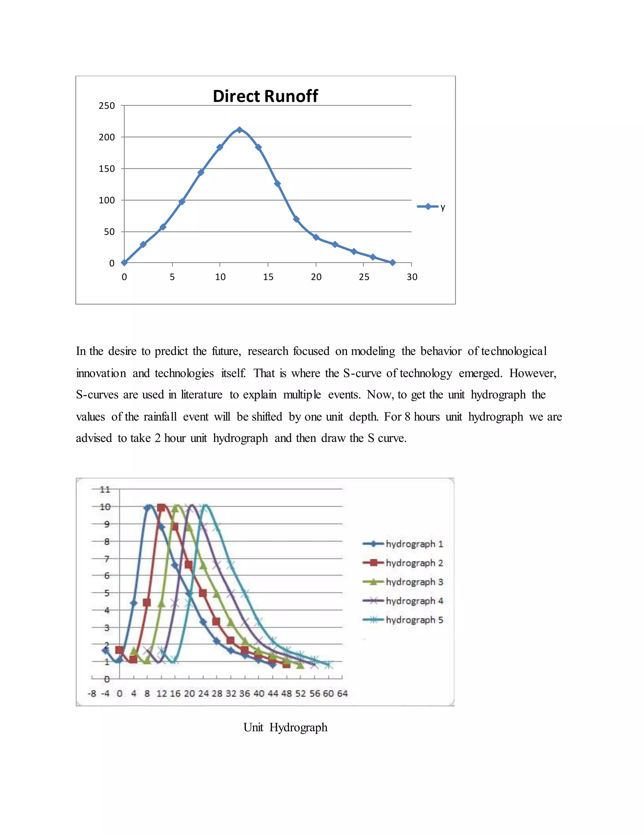 In the desire to predict the future, research focused on modeling the behavior of technological
innovation and technologies itself. That is where the S-curve of technology emerged. However,
S-curves are used in literature to explain multiple events. Now, to get the unit hydrograph the
values of the rainfall event will be shifted by one unit depth. For 8 hours unit hydrograph we are
advised to take 2 hour unit hydrograph and then draw the S curve.
Unit Hydrograph
0
50
100
150
200
250
0 5 10 15 20 25 30
Direct Runoff
y
 