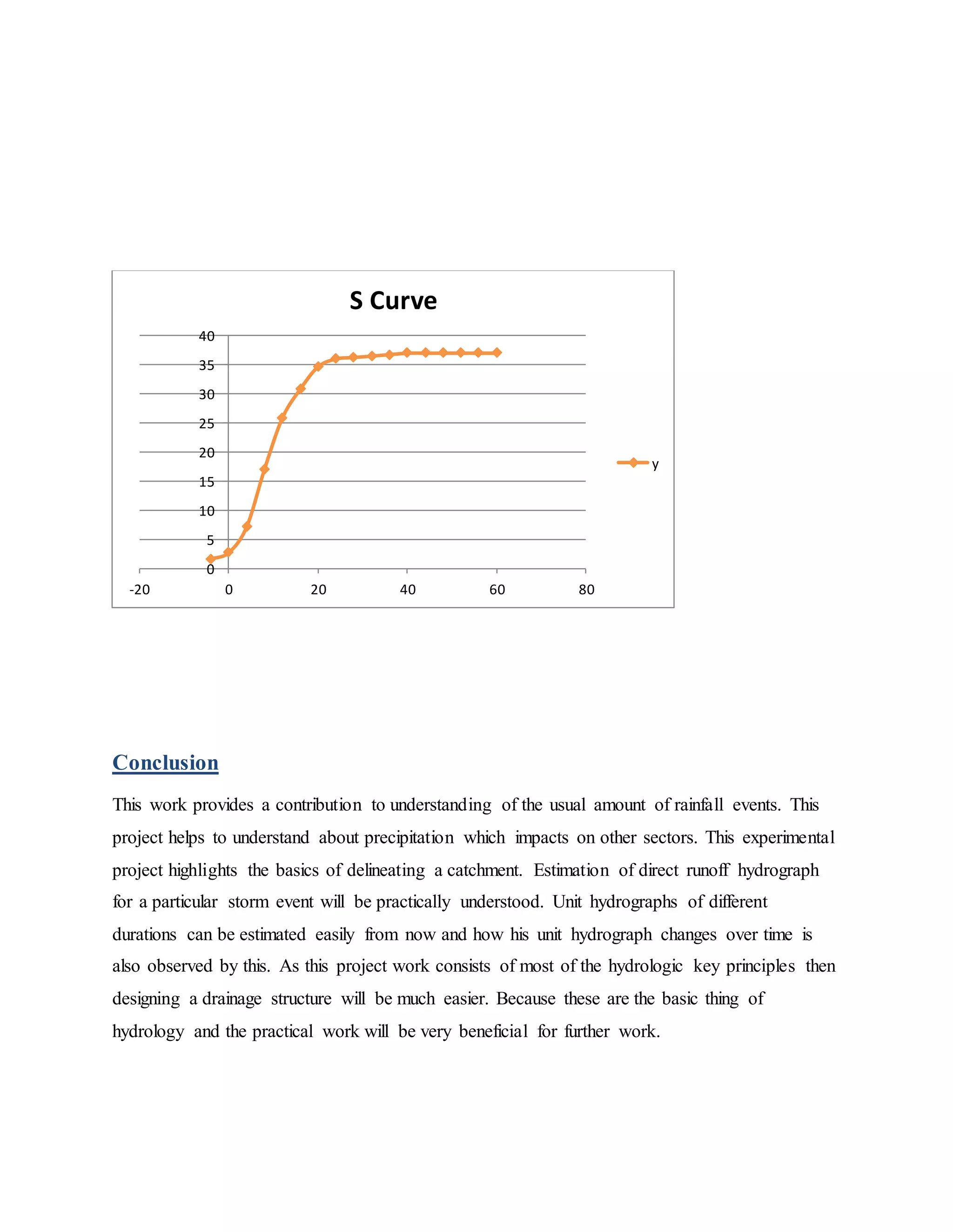 Conclusion
This work provides a contribution to understanding of the usual amount of rainfall events. This
project helps to understand about precipitation which impacts on other sectors. This experimental
project highlights the basics of delineating a catchment. Estimation of direct runoff hydrograph
for a particular storm event will be practically understood. Unit hydrographs of different
durations can be estimated easily from now and how his unit hydrograph changes over time is
also observed by this. As this project work consists of most of the hydrologic key principles then
designing a drainage structure will be much easier. Because these are the basic thing of
hydrology and the practical work will be very beneficial for further work.
0
5
10
15
20
25
30
35
40
-20 0 20 40 60 80
S Curve
y
 