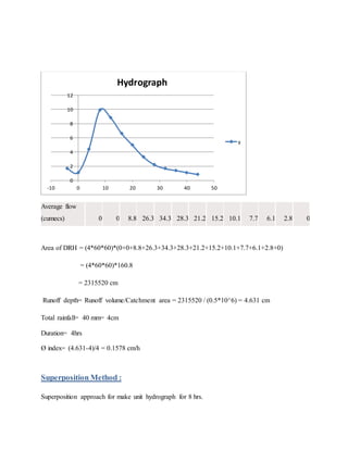 Average flow
(cumecs) 0 0 8.8 26.3 34.3 28.3 21.2 15.2 10.1 7.7 6.1 2.8 0
Area of DRH = (4*60*60)*(0+0+8.8+26.3+34.3+28.3+21.2+15.2+10.1+7.7+6.1+2.8+0)
= (4*60*60)*160.8
= 2315520 cm
Runoff depth= Runoff volume/Catchment area = 2315520 / (0.5*10^6) = 4.631 cm
Total rainfall= 40 mm= 4cm
Duration= 4hrs
Ø index= (4.631-4)/4 = 0.1578 cm/h
Superposition Method :
Superposition approach for make unit hydrograph for 8 hrs.
0
2
4
6
8
10
12
-10 0 10 20 30 40 50
Hydrograph
y
 