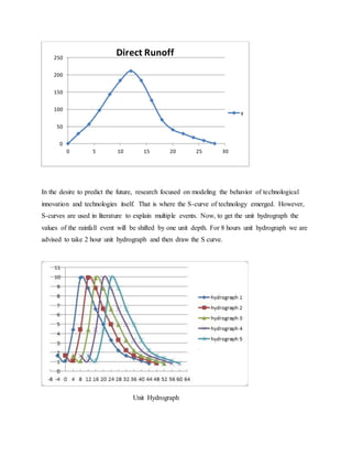 In the desire to predict the future, research focused on modeling the behavior of technological
innovation and technologies itself. That is where the S-curve of technology emerged. However,
S-curves are used in literature to explain multiple events. Now, to get the unit hydrograph the
values of the rainfall event will be shifted by one unit depth. For 8 hours unit hydrograph we are
advised to take 2 hour unit hydrograph and then draw the S curve.
Unit Hydrograph
0
50
100
150
200
250
0 5 10 15 20 25 30
Direct Runoff
y
 