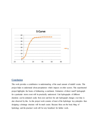 Conclusion
This work provides a contribution to understanding of the usual amount of rainfall events. This
project helps to understand about precipitation which impacts on other sectors. This experimental
project highlights the basics of delineating a catchment. Estimation of direct runoff hydrograph
for a particular storm event will be practically understood. Unit hydrographs of different
durations can be estimated easily from now and how his unit hydrograph changes over time is
also observed by this. As this project work consists of most of the hydrologic key principles then
designing a drainage structure will be much easier. Because these are the basic thing of
hydrology and the practical work will be very beneficial for further work.
0
5
10
15
20
25
30
35
40
-20 0 20 40 60 80
S Curve
y
 