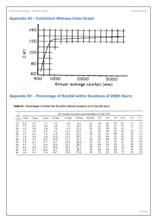 Catchment Hydrology – Practical 2 Report Cobain Schofield
15 | Page
Appendix A5 – Catchment Wetness Index Graph
Appendix B1 – Percentage of Rainfall within Durations of 2DM5 Storm
 