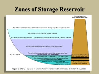 Zones of Storage Reservoir
 