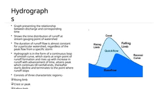 Hydrology Chapter 4.pptxHydrology Chapter 4.pptx