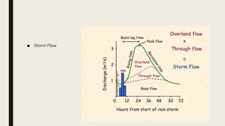 ■ Storm Flow
 