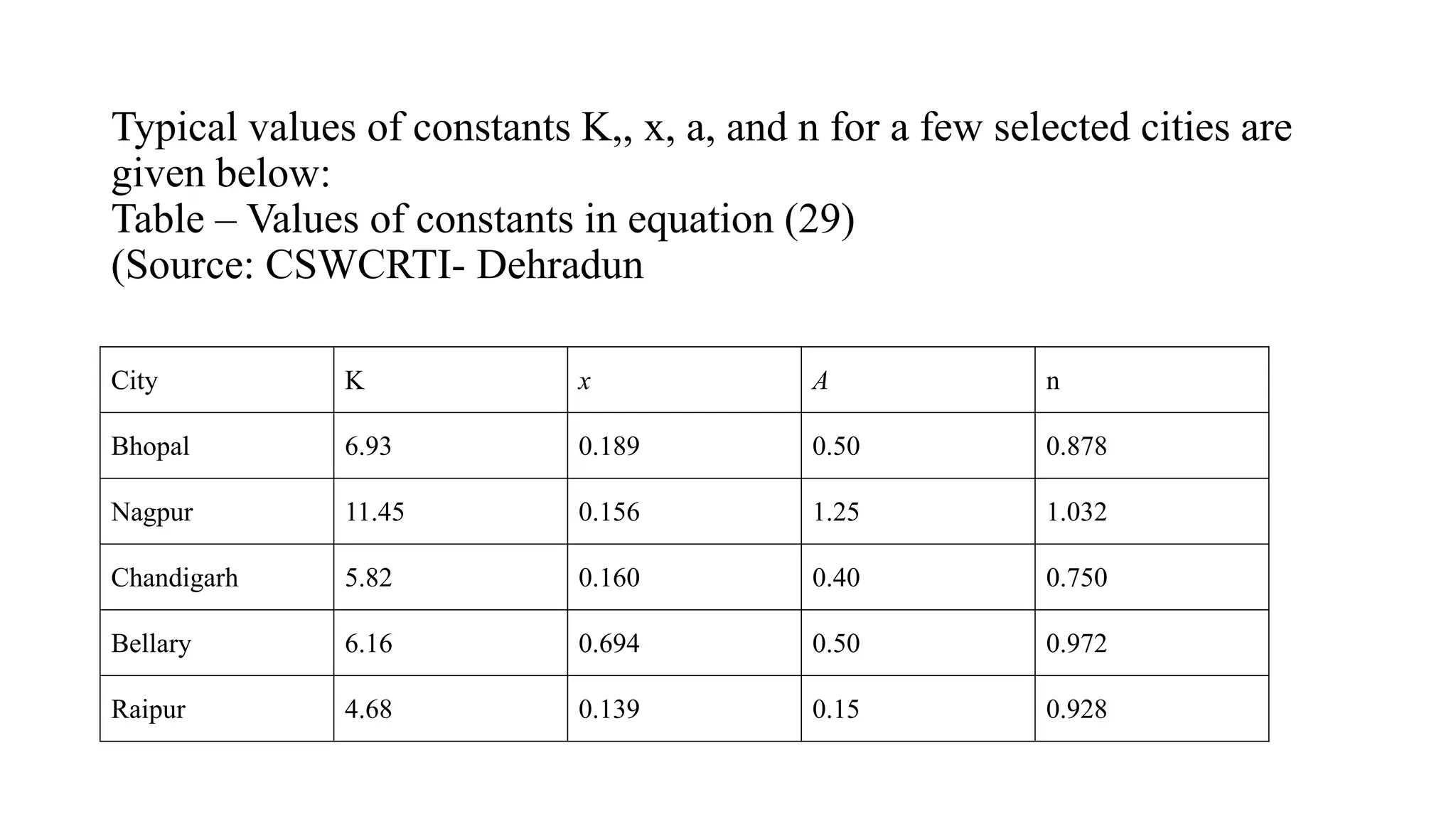 Typical values of constants K,, x, a, and n for a few selected cities are
given below:
Table – Values of constants in equation (29)
(Source: CSWCRTI- Dehradun
City K x A n
Bhopal 6.93 0.189 0.50 0.878
Nagpur 11.45 0.156 1.25 1.032
Chandigarh 5.82 0.160 0.40 0.750
Bellary 6.16 0.694 0.50 0.972
Raipur 4.68 0.139 0.15 0.928
 