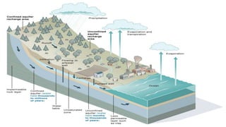 Hydrology presentation | PPTX