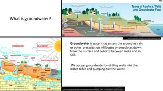 What is groundwater?
Groundwater is water that enters the ground as rain
or other precipitation infiltrates or percolates down
from the surface and collects between rocks and in
soil.
We access groundwater by drilling wells into the
water table and pumping out the water.
https://s3-us-west-2.amazonaws.com/candimgs/Mi8WsV/f-
d62fa713af72548f922d754148b3c962d1d070e90a9f2069c4bcae0a3IMAGE_THUMB_POSTCARDIMAGE_THUMB_POSTCARD.1
https://c1.staticflickr.com/1/461/31551458883_75b534e3f4_z.jpg
 
