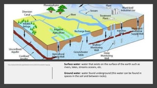 https://upload.wikimedia.org/wikipedia/commons/b/b1/Groundwaterimage.jpg Surface water: water that exists on the surface of the earth such as
rivers, lakes, streams oceans, etc.
Ground water: water found underground (this water can be found in
spaces in the soil and between rocks).
 