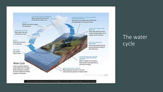 The water
cycle
https://upload.wikimedia.org/wikipedia/commons/thumb/b/b1/Diagram_of_the_Water_Cycle.jpg/1200px-Diagram_of_the_Water_Cycle.jpg
 