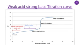 Hydrolysis in titration reactions - industrial .pptx