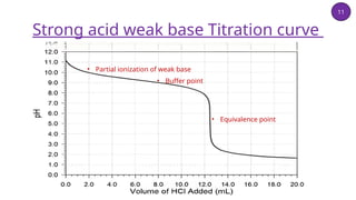 Hydrolysis in titration reactions - industrial .pptx