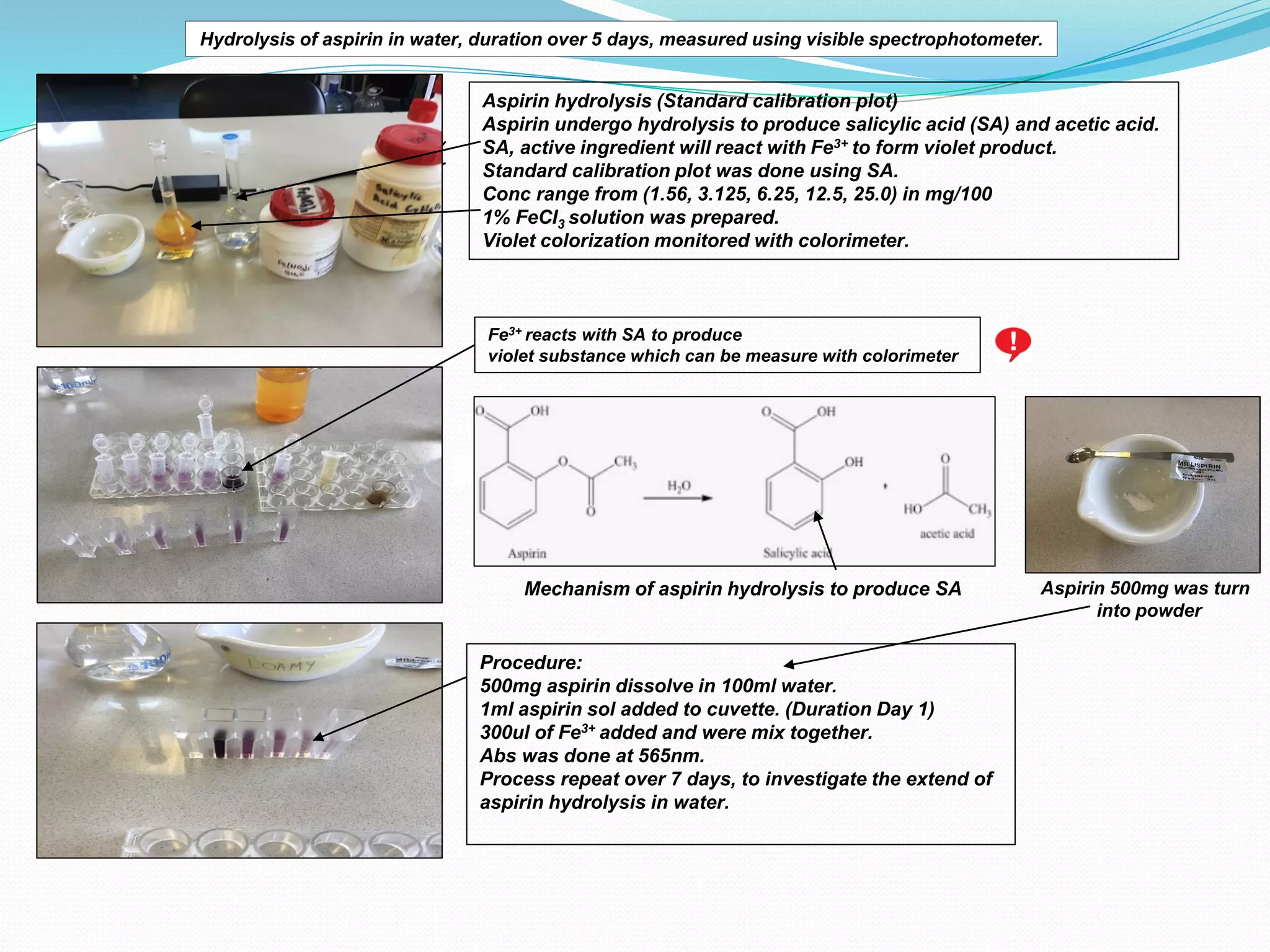 Aspirin hydrolysis (Standard calibration plot)
Aspirin undergo hydrolysis to produce salicylic acid (SA) and acetic acid.
SA, active ingredient will react with Fe3+ to form violet product.
Standard calibration plot was done using SA.
Conc range from (1.56, 3.125, 6.25, 12.5, 25.0) in mg/100
1% FeCI3 solution was prepared.
Violet colorization monitored with colorimeter.
Fe3+ reacts with SA to produce
violet substance which can be measure with colorimeter
Procedure:
500mg aspirin dissolve in 100ml water.
1ml aspirin sol added to cuvette. (Duration Day 1)
300ul of Fe3+ added and were mix together.
Abs was done at 565nm.
Process repeat over 7 days, to investigate the extend of
aspirin hydrolysis in water.
Mechanism of aspirin hydrolysis to produce SA Aspirin 500mg was turn
into powder
Hydrolysis of aspirin in water, duration over 5 days, measured using visible spectrophotometer.