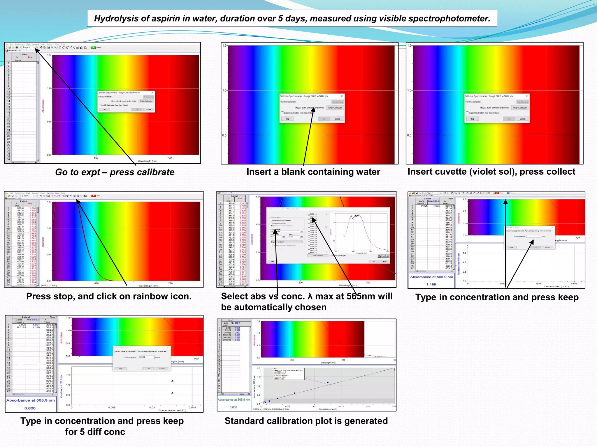 Go to expt – press calibrate Insert cuvette (violet sol), press collect
Insert a blank containing water
Press stop, and click on rainbow icon. Select abs vs conc. λ max at 565nm will
be automatically chosen
Type in concentration and press keep
Type in concentration and press keep
for 5 diff conc
Standard calibration plot is generated
Hydrolysis of aspirin in water, duration over 5 days, measured using visible spectrophotometer.