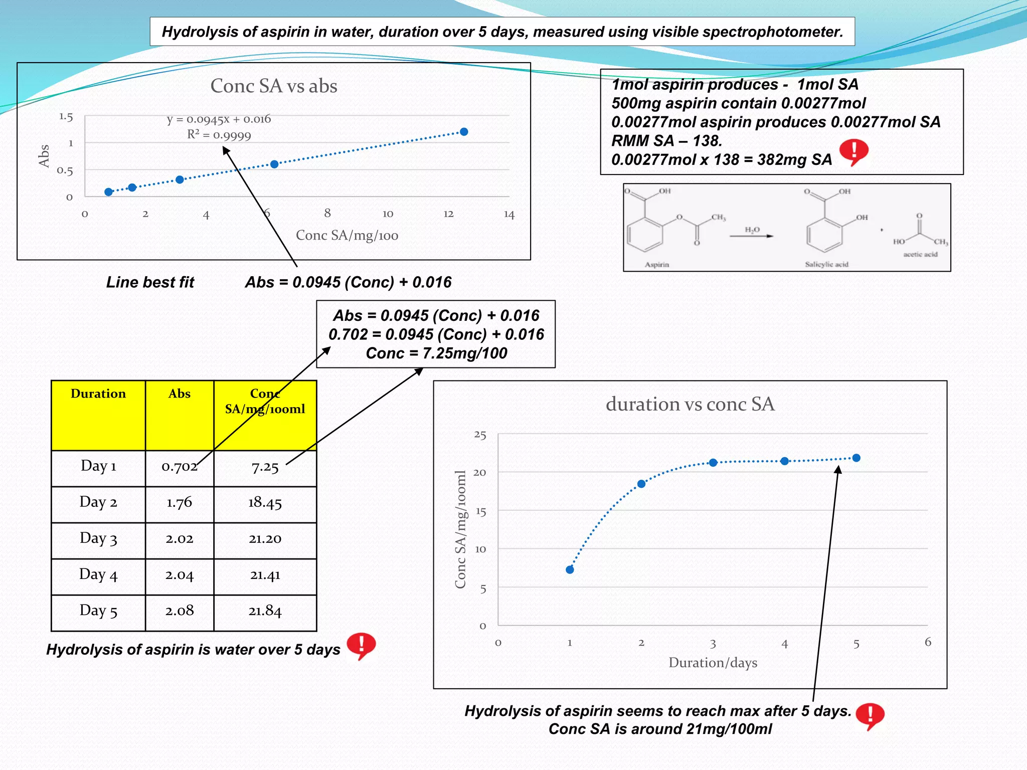 Hydrolysis of aspirin is water over 5 days
y = 0.0945x + 0.016
R² = 0.9999
0
0.5
1
1.5
0 2 4 6 8 10 12 14
Abs
Conc SA/mg/100
Conc SA vs abs
Line best fit Abs = 0.0945 (Conc) + 0.016
1mol aspirin produces - 1mol SA
500mg aspirin contain 0.00277mol
0.00277mol aspirin produces 0.00277mol SA
RMM SA – 138.
0.00277mol x 138 = 382mg SA
Duration Abs Conc
SA/mg/100ml
Day 1 0.702 7.25
Day 2 1.76 18.45
Day 3 2.02 21.20
Day 4 2.04 21.41
Day 5 2.08 21.84
Abs = 0.0945 (Conc) + 0.016
0.702 = 0.0945 (Conc) + 0.016
Conc = 7.25mg/100
Hydrolysis of aspirin seems to reach max after 5 days.
Conc SA is around 21mg/100ml
Hydrolysis of aspirin in water, duration over 5 days, measured using visible spectrophotometer.
0
5
10
15
20
25
0 1 2 3 4 5 6
Conc
SA/mg/100ml
Duration/days
duration vs conc SA
