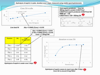 Hydrolysis of aspirin is water over 5 days
y = 0.0945x + 0.016
R² = 0.9999
0
0.5
1
1.5
0 2 4 6 8 10 12 14
Abs
Conc SA/mg/1...