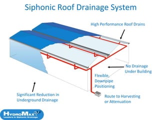 Syfon Systems HydroMax™ Siphonic (Syphonic) Roof Drainage | PPSX