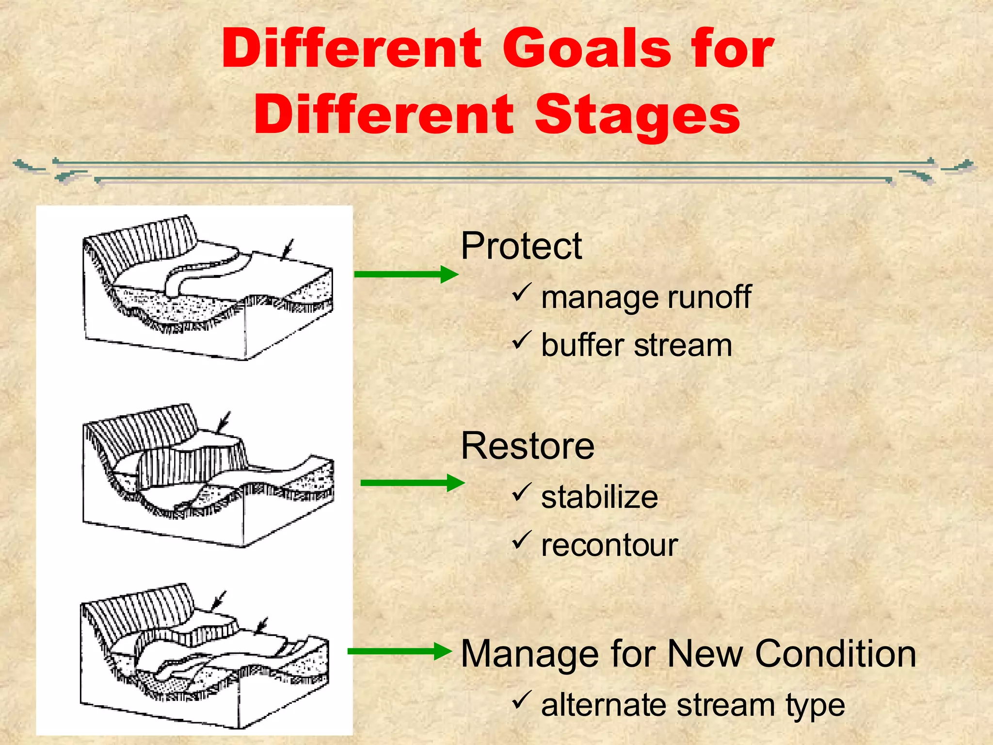 Different Goals for Different Stages Protect manage runoff buffer stream Restore stabilize recontour Manage for New Condition alternate stream type 