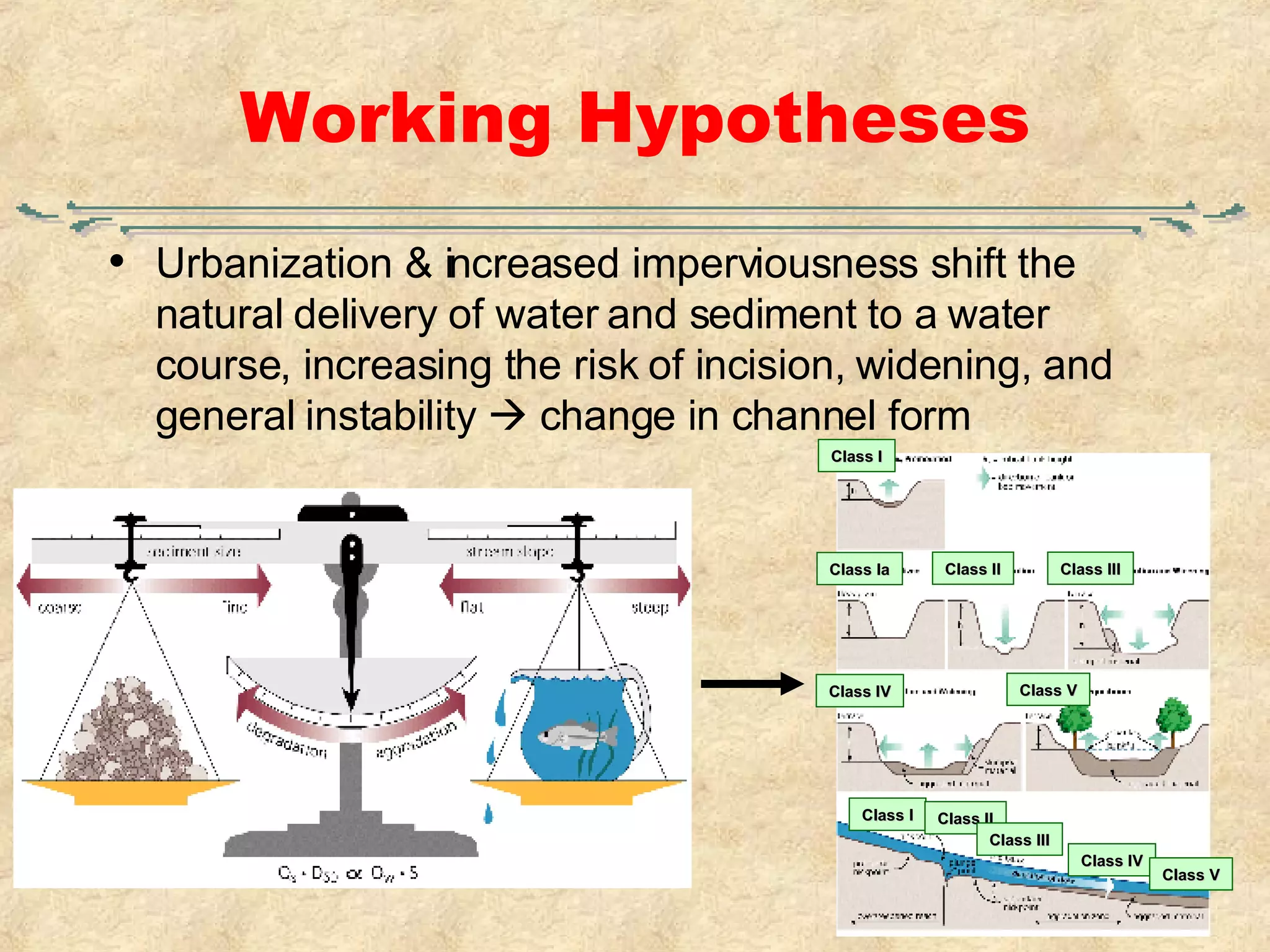 Working Hypotheses Urbanization & increased imperviousness shift the natural delivery of water and sediment to a water course, increasing the risk of incision, widening, and general instability    change in channel form Class III Class II Class IV Class V Class I Class V Class II Class III Class I Class Ia Class IV 