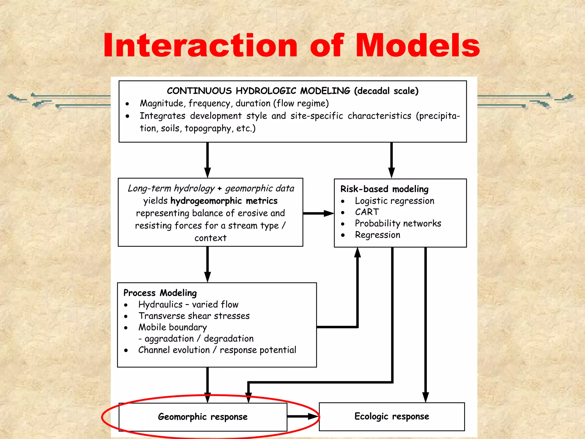 Interaction of Models 