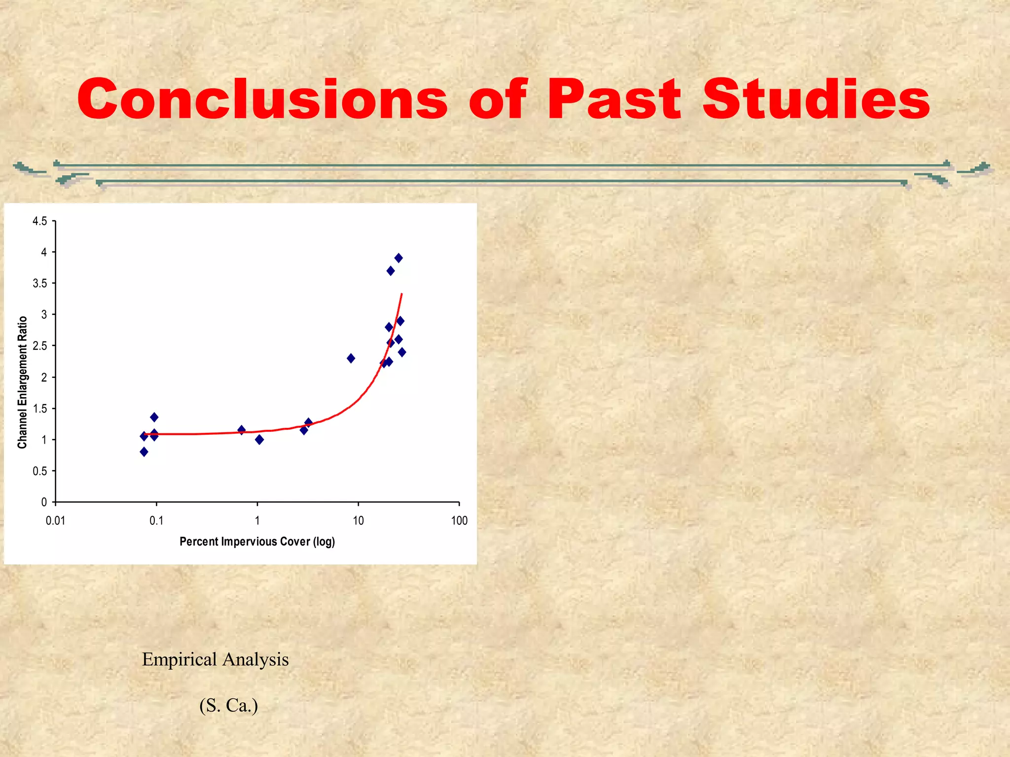 Conclusions of Past Studies Empirical Analysis (S. Ca.) 