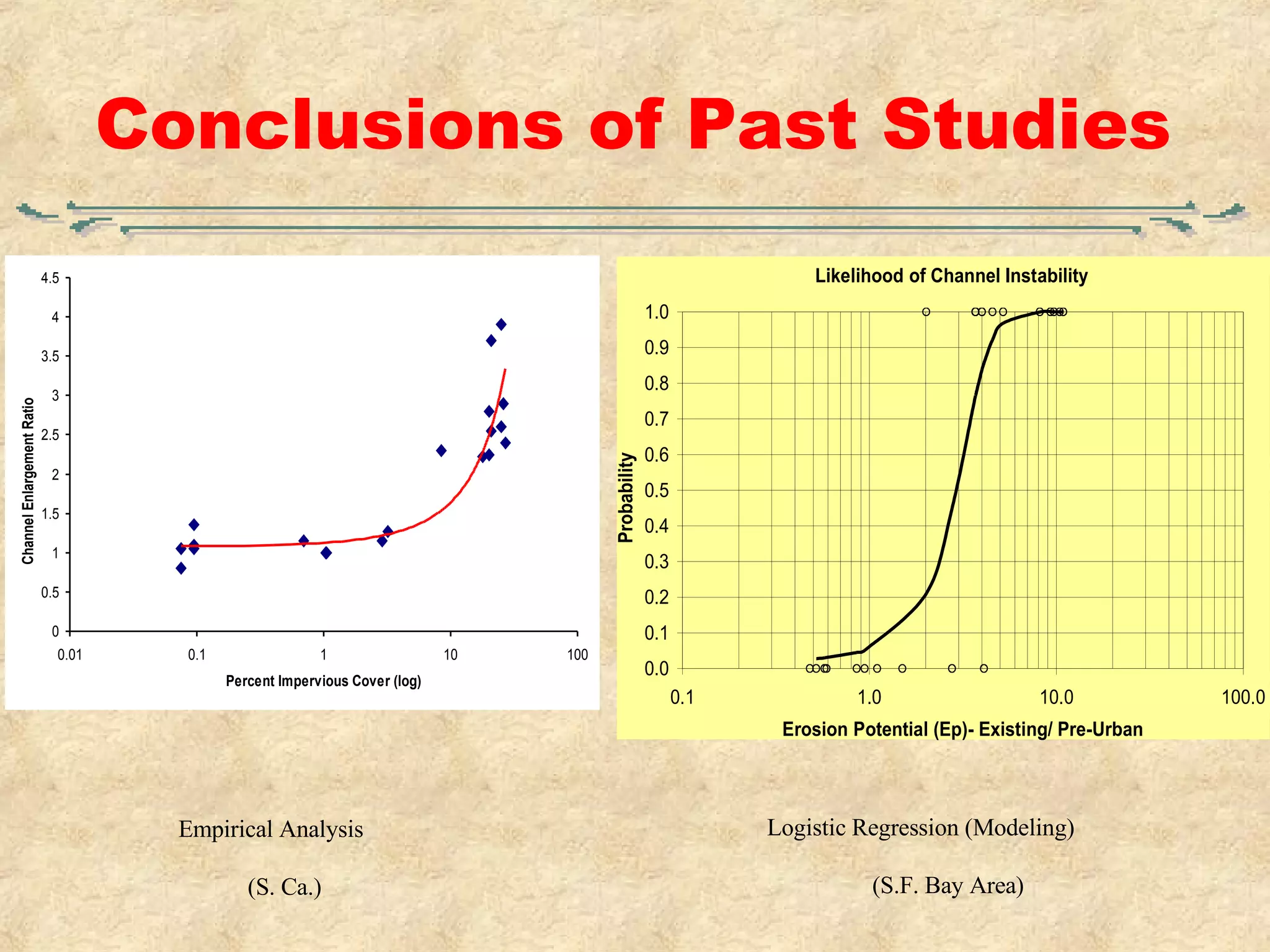Conclusions of Past Studies Empirical Analysis (S. Ca.)  Logistic Regression (Modeling) (S.F. Bay Area) 