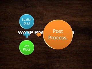 Spatial
Grid
x/y
Plots
Post
Process.
 
