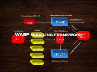 WASPInput
BMD
Eutrophication
Conservative
Toxicant
MOVEM
Stored
Data
Hydro
Model Preprocessor/Data Server
Mercury
Binary Model Output
Graphical Post Processor
ModelsHydrodynamic
Interface
CSV, ASCII Output
Organic
Toxicants
Heat
Binary Wasp Input File (wif)
 