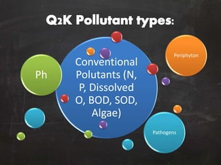 Conventional
Polutants (N,
P, Dissolved
O, BOD, SOD,
Algae)
Ph
Periphyton
Pathogens
 
