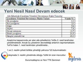 Yeni Nesil Nasıl Devam edecek




 Araştırma kapsamında yer alan aile şirketlerinin %49u 2. nesil tarafından
 yönetilmektedir. Ancak bu yönetimin devredildiği anlamını taşımamaktadır.
 %47si halen 1. nesil tarafından yönetilmekte ,

 1.ve 2. nesilin şirketi birlikte yönettiği yalnızca %5 bulunmaktadır.

 Çalışmada 3. nesilin yönetimde olduğu %2lik bir oran mevcuttur.

                      Kurumsallaşma ve Yeni TTK Semineri
 