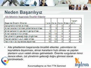 Neden BaĢarılıyız




• Aile şirketlerinin başarısında öncelikli etkenler, yatırımların öz
  kaynaklara dayanması, alınan kararların hızlı olması ve yapılan
  planların uzun vadeli olması gelmektedir. Önemle vurgulanan ikinci
  derece etken, üst yönetimin geleceği doğru görmesi olarak
  görülmektedir.

                    Kurumsallaşma ve Yeni TTK Semineri
 