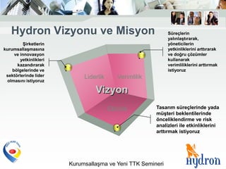 Hydron Vizyonu ve Misyon                                  Süreçlerin
                                                             yalınlaĢtırarak,
          ġirketlerin                                        yöneticilerin
kurumsallaĢmasına                                            yetkinliklerini arttırarak
     ve innovasyon                                           ve doğru çözümler
        yetkinlikleri                                        kullanarak
      kazandırarak                                           verimliliklerini arttırmak
    bölgelerinde ve                                          istiyoruz
 sektörlerinde lider         Liderlik      Verimlilik
  olmasını istiyoruz

                                 Vizyon
                                        Etkinlik        Tasarım süreçlerinde yada
                                                        müĢteri beklentilerinde
                                                        önceliklendirme ve risk
                                                        analizleri ile etkinliklerini
                                                        arttırmak istiyoruz




                        Kurumsallaşma ve Yeni TTK Semineri
 